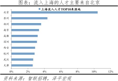 中國(guó)城市人才吸引力排名：2022