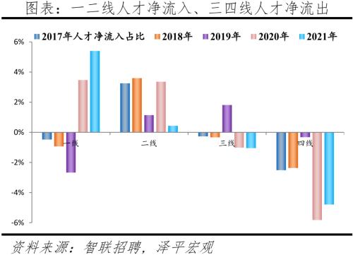 中國(guó)城市人才吸引力排名：2022