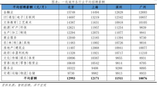 中國(guó)城市人才吸引力排名：2022