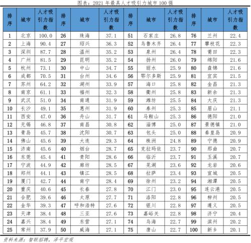 中國(guó)城市人才吸引力排名：2022