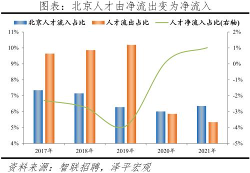 中國(guó)城市人才吸引力排名：2022