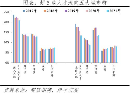 中國(guó)城市人才吸引力排名：2022