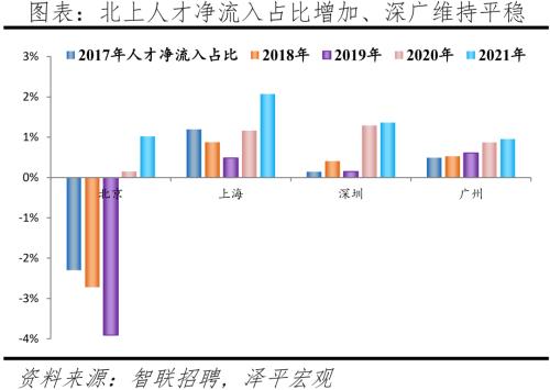 中國(guó)城市人才吸引力排名：2022