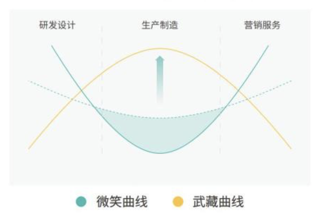 “微笑曲線(xiàn)”與“武藏曲線(xiàn)”示意圖。