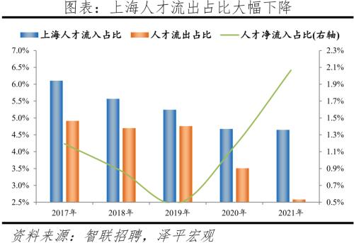 中國(guó)城市人才吸引力排名：2022