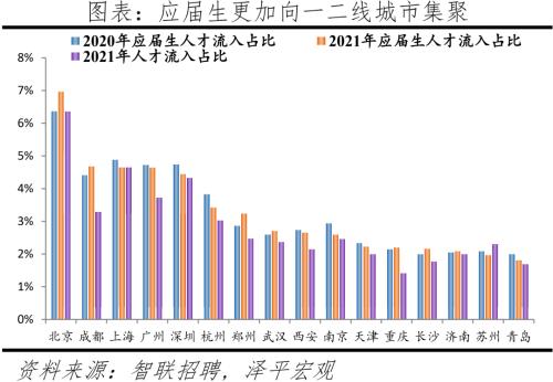 中國(guó)城市人才吸引力排名：2022