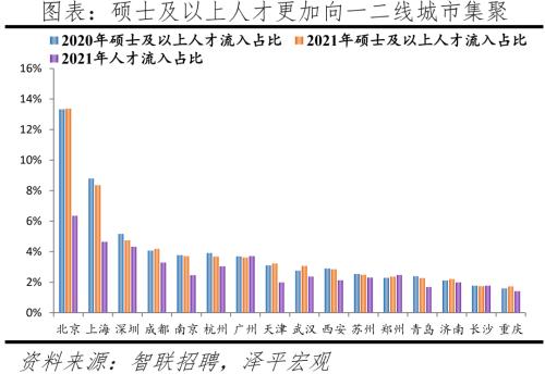 中國(guó)城市人才吸引力排名：2022