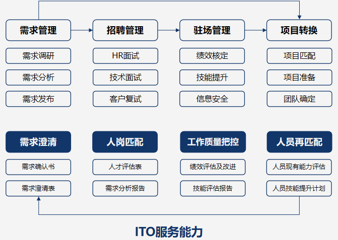 ITO技(jì )術人才外包